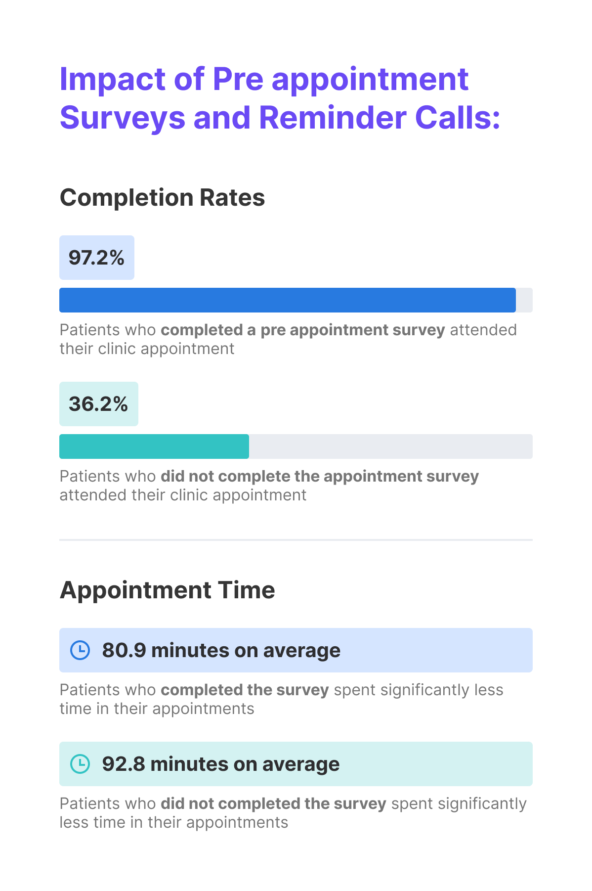 Impact of pre appointment surveys and reminder calls impact-of-pre-appointment-surveys-and-reminder-calls